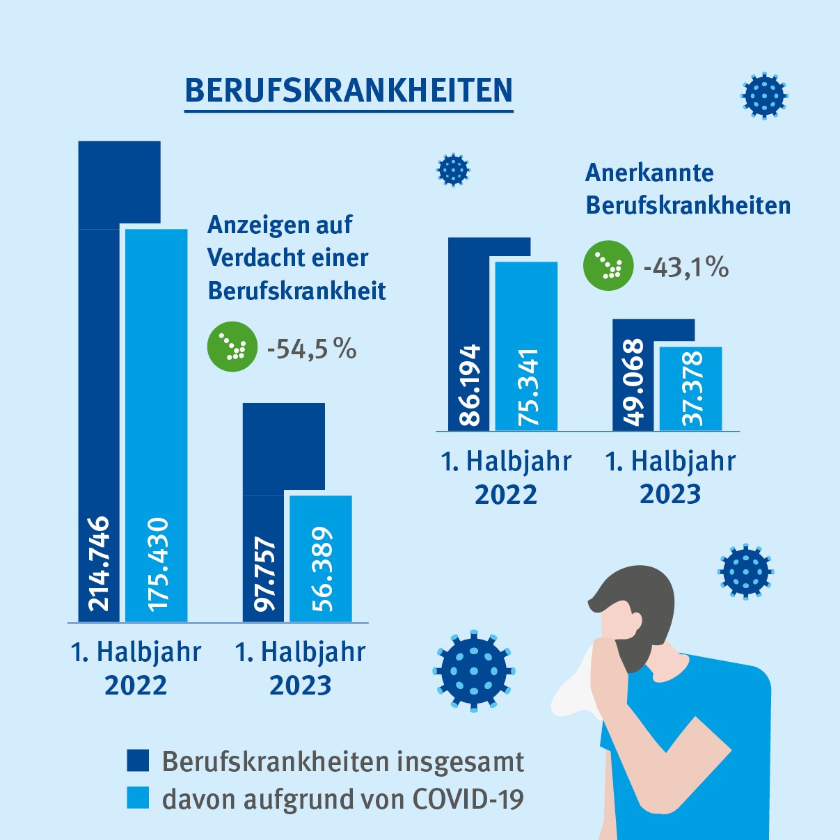 Eine Grafik mit Balkendiagrammen zu sehen. Ein Balkendiagramm zeigt die Anzahl der Anzeigen auf Verdacht einer Berufskrankheit im ersten Halbjahr 2022 und 2023 an, wobei ein Schwerpunkt auf COVID-19-bedingten Erkrankungen liegt. Im ersten Halbjahr 2022 ist die Anzahl der Anzeigen auf eine COVID-19-bedingte Berufskrankheit deutlich höher (175.430 Anzeigen) als im ersten Halbjahr 2023 (56.389 Anzeigen). Damit sind im 1. Halbjahr 2023 die Anzeigen um 54,5% gesunken im Vergleich zum Vorjahreszeitraum.
Das 2. Balkendiagramm zeigt die Anzahl der anerkannten Berufskrankheit im ersten Halbjahr 2022 und 2023 an, wobei auch hier ein Schwerpunkt auf COVID-19-bedingten Erkrankungen liegt. Im ersten Halbjahr 2022 ist die Anzahl der Anzeigen auf eine COVID-19-bedingte Berufskrankheit deutlich höher (75.341 Anerkennungen) als im ersten Halbjahr 2023 (37.378 Anerkennungen). Damit sind im 1. Halbjahr 2023 die Anerkennungen um 43,1% gesunken im Vergleich zum Vorjahreszeitraum.
Beide Diagramme verdeutlichen, dass die Anzeigen auf Verdacht einer Berufskrankheit und auch die anerkannten Berufskrankheiten in den meisten Fällen COVID-19-bedingt waren.
Auf der rechten Seite des Diagramms ist eine niesende Person zu sehen. Das Diagramm hat die Überschrift “Berufskrankheiten”.
