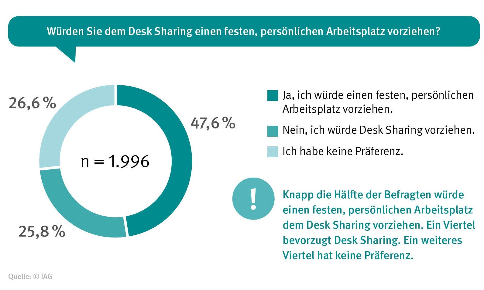 Eine Grafik zum Thema Desk Sharing. Zu sehen sind drei Kreisdiagramme. Im ersten Diagramm geht es um die Frage: Würden Sie dem Desk Sharing einen festen, persönlichen Arbeitsplatz vorziehen? 47,6% sagten: Ja, ich würde einen festen persönlichen Arbeitsplatz vorziehen. 25,8% sagten: Nein, ich würde Desk Sharing vorziehen. 26,6% sagten: Ich habe keine Präferenz. 