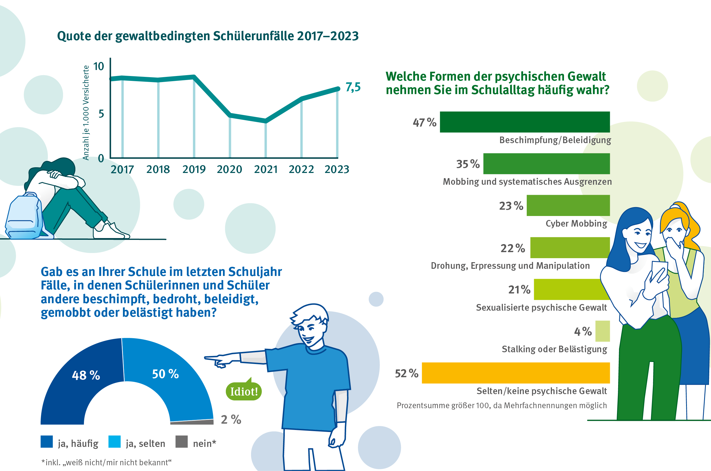 Die Grafik zeigt 3 verschiedene Diagramme zum Thema Gewalt an Schulen. Ein Diagramm zeigt die Quote der gewaltbedingten Schülerunfälle zwischen 2017 und 2023. Im Jahr 2023 beträgt die Quote 7,5 Unfälle pro 1000 Versicherte. Neben dem Diagramm ist ein trauriges Mädchen zu sehen. Sie hat einen Schulrucksack und sitzt auf dem Boden. Das zweite Diagramm ist ein Balkendiagramm. Über dem Diagramm steht die Frage: Welche Formen der psychischen Gewalt nehmen Sie im Schulalltag häufig wahr? 47% nehmen Beschimpfungen und Beleidigungen wahr, 35% Mobbing und systematisches Ausgrenzen, 23% Cyber Mobbing, 22% Drohung, Erpressung und Manipulation, 21% sexualisierte psychische Gewalt, 4% Stalking oder Belästigung und 52% nehmen keine psychische Gewalt beziehungsweise selten welche wahr. Neben diesem Diagramm sind 2 Mädchen zu sehen, die sich etwas auf dem Handy anschauen und sich darüber lustig machen. Das dritte Diagramm beschäftigt sich mit der Frage: Gab es an ihrer Schule im letzten Schuljahr Fälle in denen Schülerinnen und Schüler andere beschimpft, bedroht, beleidigt, gemobbt oder belästigt haben? Demnach sagen 48% „ja, häufig“ , 50% „ja, selten“ , 2% sagen „nein“. Neben dem Diagramm ist ein Junge zu sehen der mit dem Finger auf jemanden zeigt. 