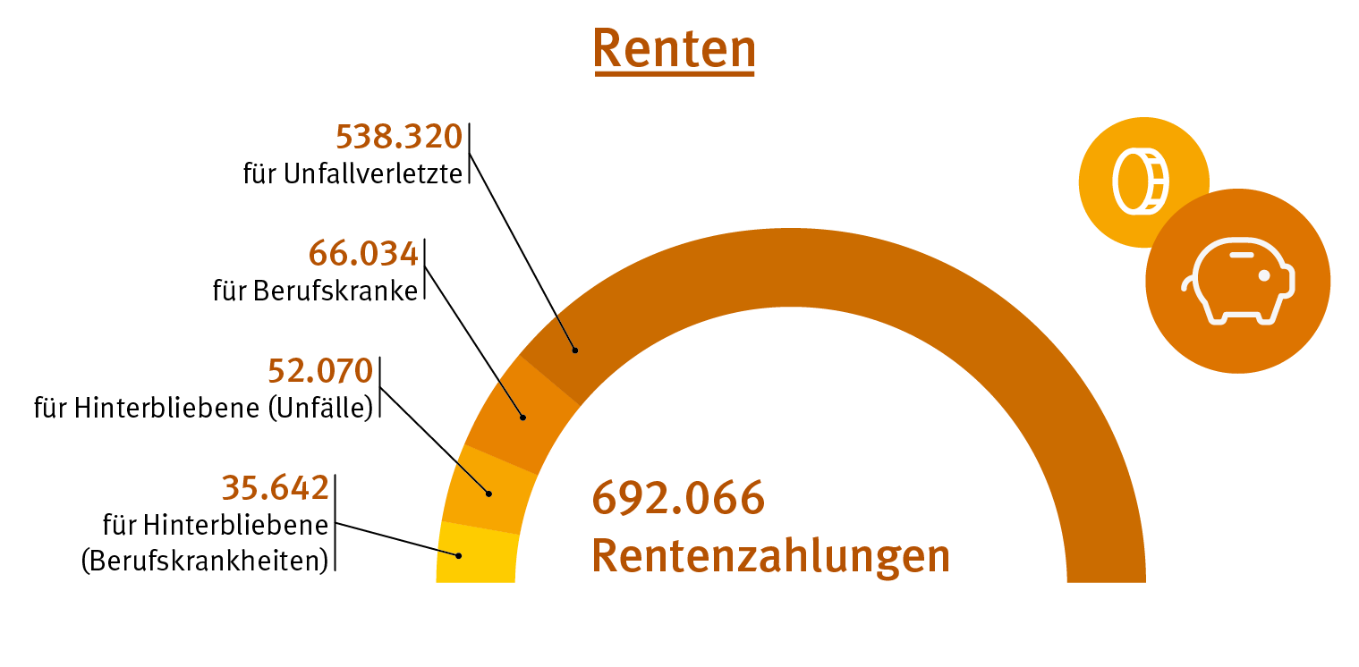 Grafik zeigt Rentenzahlungen: Wenn Reha-Maßnahmen nicht erfolgreich sind und Schäden zurückbleiben, zahlt die Unfallversicherung Renten. Es gab insgesamt 692.066 Rentenzahlungen, davon 538.320 für Unfallverletzte, 66.034 für Berufskranke, 52.070 für Hinterbliebene (Unfälle) und 35.642 für Hinterbliebene (Berufskrankheiten). 