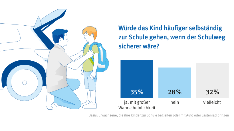 Ein Mann bringt sein Kind mit dem Auto zur Schule. Ein Mann bringt sein Kind mit dem Auto zur Schule.