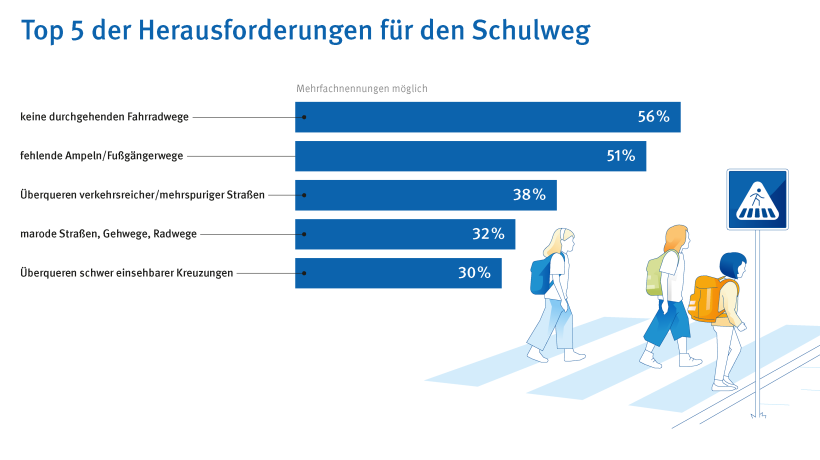 Infografik mit dem Titel „Top 5 der Herausforderungen für den Schulweg“. Sie zeigt die größten Schwierigkeiten auf Schulwegen laut einer Befragung von Eltern. Mehrfachnennungen waren möglich; dargestellt sind die fünf häufigsten Antworten: Keine durchgehenden Fahrradwege: 56 % Fehlende Ampeln oder Fußgängerwege: 51 % Überqueren verkehrsreicher oder mehrspuriger Straßen: 38 % Marode Straßen, Gehwege oder Radwege: 32 % Überqueren schwer einsehbarer Kreuzungen: 30 % Darunter eine weitere Auswertung zur Frage: „Würde das Kind häufiger selbstständig zur Schule gehen, wenn der Schulweg sicherer wäre?“ Antworten: 35 % „ja, mit großer Wahrscheinlichkeit“ 32 % „vielleicht“ 28 % „nein“ Rechts daneben ein Kreisdiagramm mit der Frage: „Gibt es einen Schulwegeplan?“ Antworten: 20 % „ja“ 44 % „nein“ 36 % „weiß nicht“ Die Illustration zeigt Eltern, die ihre Kinder zur Schule begleiten, sowie Kinder, die eine Straße überqueren. Infografik mit dem Titel „Top 5 der Herausforderungen für den Schulweg“. Sie zeigt die größten Schwierigkeiten auf Schulwegen laut einer Befragung von Eltern. Mehrfachnennungen waren möglich; dargestellt sind die fünf häufigsten Antworten: Keine durchgehenden Fahrradwege: 56 % Fehlende Ampeln oder Fußgängerwege: 51 % Überqueren verkehrsreicher oder mehrspuriger Straßen: 38 % Marode Straßen, Gehwege oder Radwege: 32 % Überqueren schwer einsehbarer Kreuzungen: 30 % Darunter eine weitere Auswertung zur Frage: „Würde das Kind häufiger selbstständig zur Schule gehen, wenn der Schulweg sicherer wäre?“ Antworten: 35 % „ja, mit großer Wahrscheinlichkeit“ 32 % „vielleicht“ 28 % „nein“ Rechts daneben ein Kreisdiagramm mit der Frage: „Gibt es einen Schulwegeplan?“ Antworten: 20 % „ja“ 44 % „nein“ 36 % „weiß nicht“ Die Illustration zeigt Eltern, die ihre Kinder zur Schule begleiten, sowie Kinder, die eine Straße überqueren.