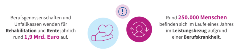 Infografik mit zwei Kernaussagen zur gesetzlichen Unfallversicherung. Links steht: „Berufsgenossenschaften und Unfallkassen wenden für Rehabilitation und Rente jährlich rund 1,9 Mrd. Euro auf.“ Rechts steht: „Rund 250.000 Menschen befinden sich im Laufe eines Jahres im Leistungsbezug aufgrund einer Berufskrankheit.“ Die Zahlen „1,9 Mrd. Euro“ und „250.000 Menschen“ sind farblich hervorgehoben. Ergänzend sind einfache Piktogramme (u. a. eine schützende Hand mit Herz sowie ein Personensymbol) dargestellt.